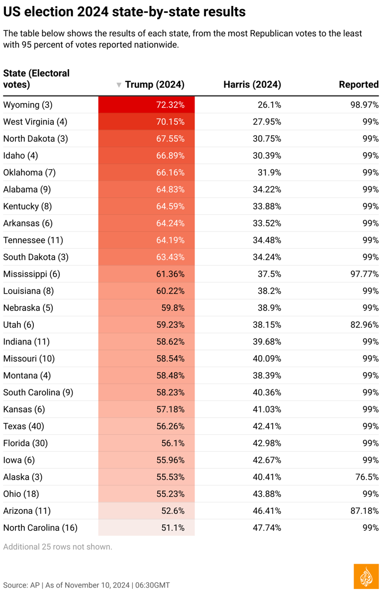 US election results map 2024: How does it compare to 2020?