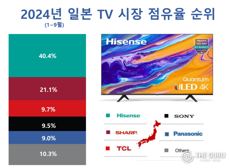 中, 日本 TV 市場完全 