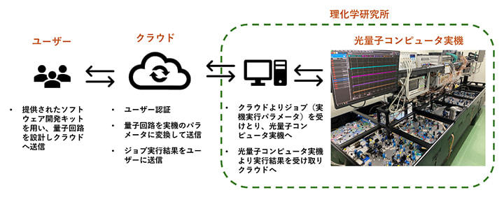 クラウドシステムの構成