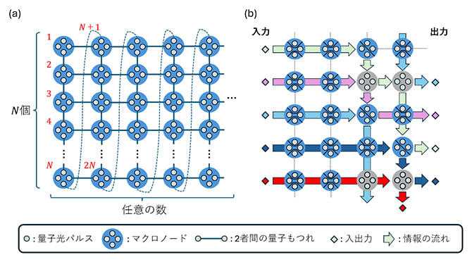 時間領域で多重化された量子もつれとそれを用いた量子計算