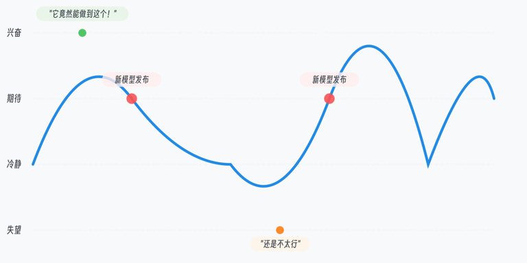 AI 发展观察者的情绪周期（由 Claude 绘制）