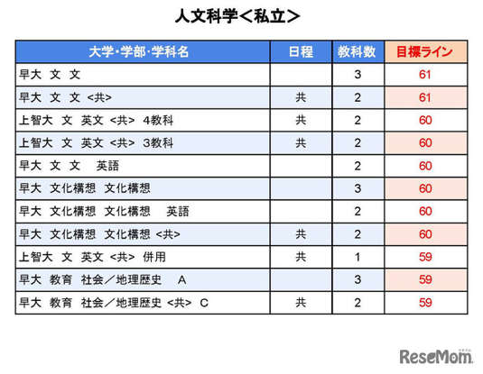 大学受験2025】駿台全国模試<私立>大学別合格目標ライン 大学受験2025】駿台全国模試<私立>大学別合格目標ライン