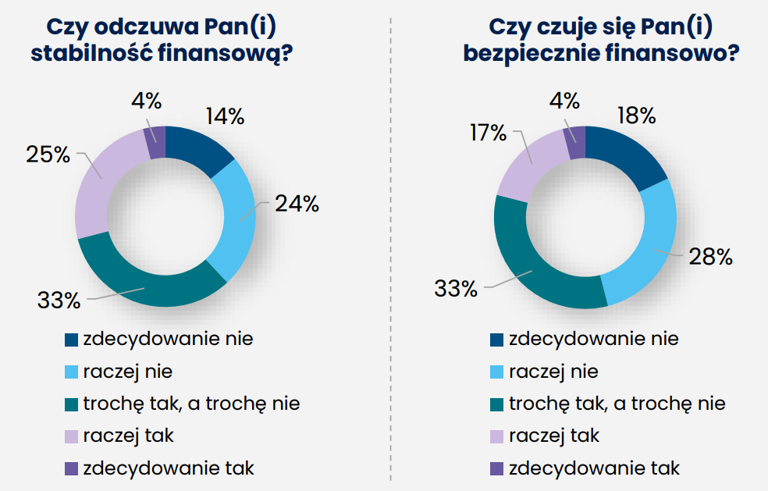 Polacy w końcu przestają bać się o swoje finanse. Jest jednak haczyk