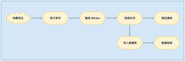 震感 app 后端架构示意图