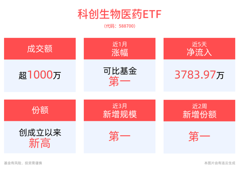  2024年国家医保谈判开启，科创生物医药ETF(588700)最新份额创成立以来新高 