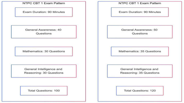 RRB NTPC Syllabus 2024: CBT 1 and 2 Syllabus PDF Download