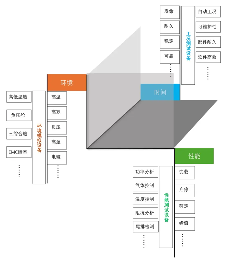 三个维度建立燃料电池系统“时空测试架构”