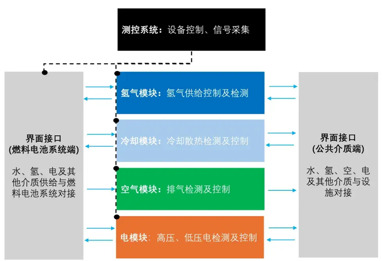 三个维度建立燃料电池系统“时空测试架构”