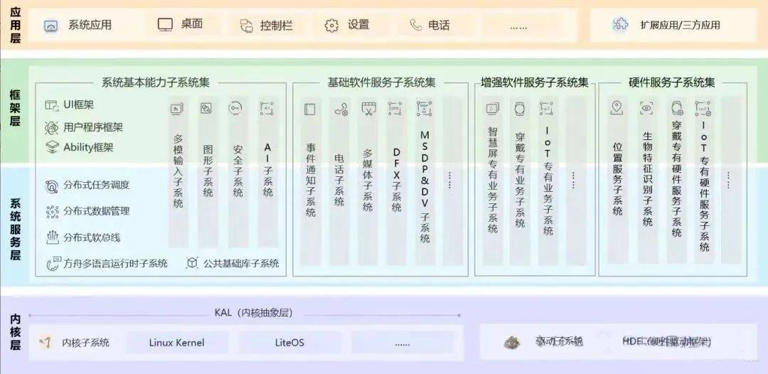 纯血鸿蒙上线一周，能让用户放弃 iOS 和安卓吗？