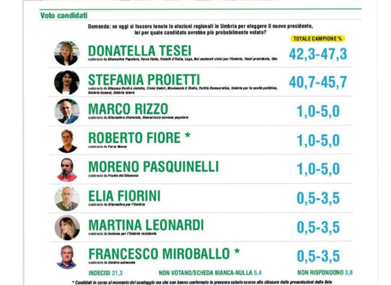 Elezioni Umbria sondaggi: vittoria del Centrodestra con Tesei. Altra sconfitta per il Pd. I dati