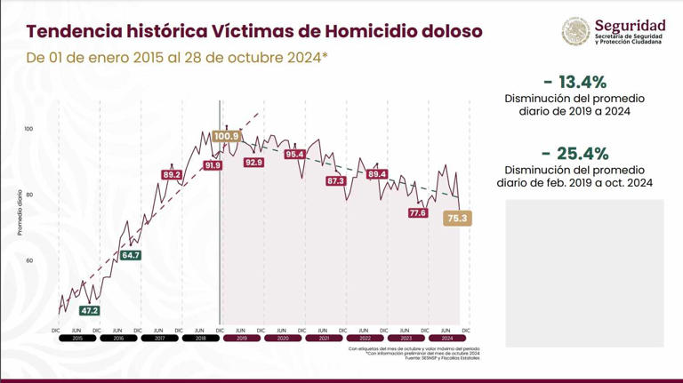 Gobierno usa datos engañosos sobra la tendencia de homicidios. Captura de pantalla de Presidencia