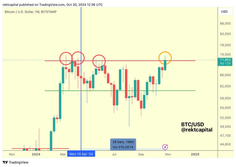 Bitcoin analyst sees 'scary' BTC price upside as funding flat at $73K