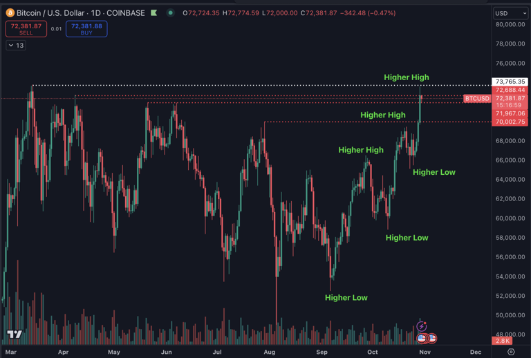 Bitcoin analyst sees 'scary' BTC price upside as funding flat at $73K