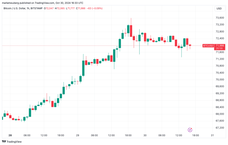 Bitcoin analyst sees 'scary' BTC price upside as funding flat at $73K