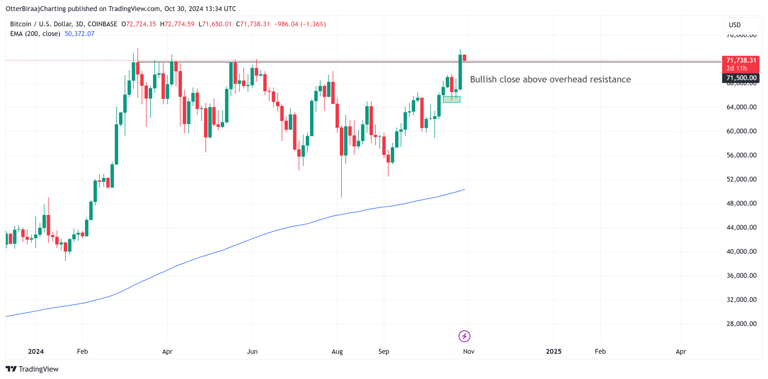 Bitcoin Price, Bitcoin Analysis, Markets, Market Analysis