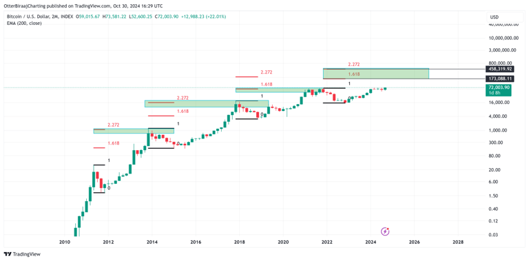 Bitcoin Price, Bitcoin Analysis, Markets, Market Analysis