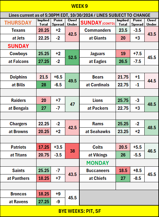 NFL Survivor Pool Picks Week 9 Targets and Avoids (2024)