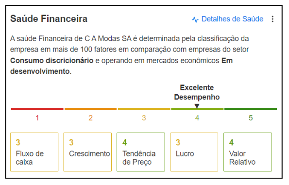 C&A (CEAB3) já subiu mais de 100% em um ano – ação pode avançar mais?