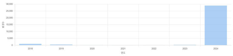 연도별 백일해 환자 발생 건수. (질병청 제공)