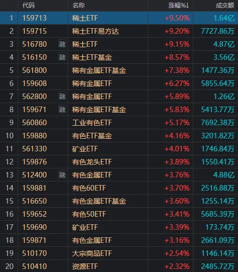 A股巨震！涨停124家vs跌停165家，高位股终于退潮，资源股接棒领涨