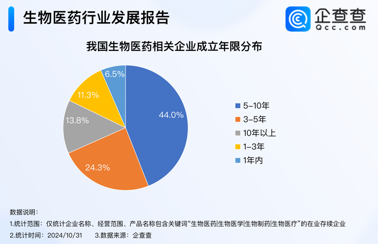 生物医药产业迎来春天！企查查数据显示：超四分之一相关企业注册资本超千万！