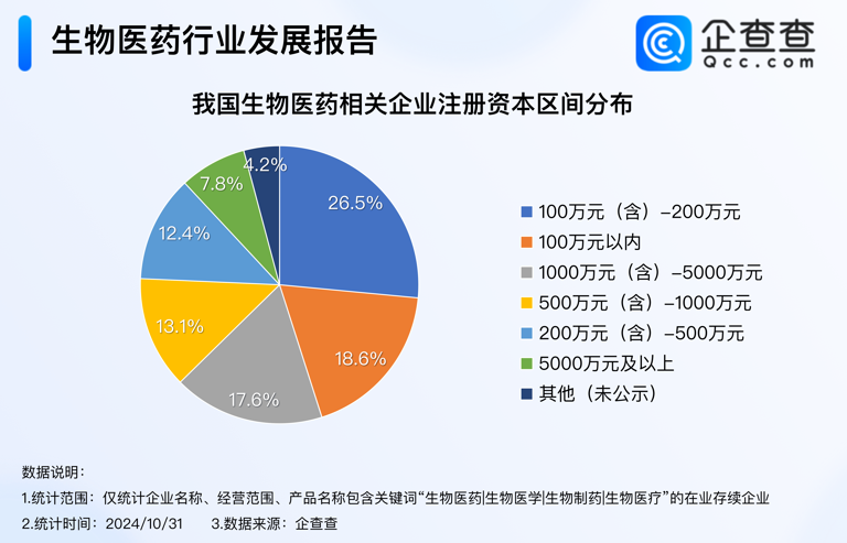 生物医药产业迎来春天！企查查数据显示：超四分之一相关企业注册资本超千万！