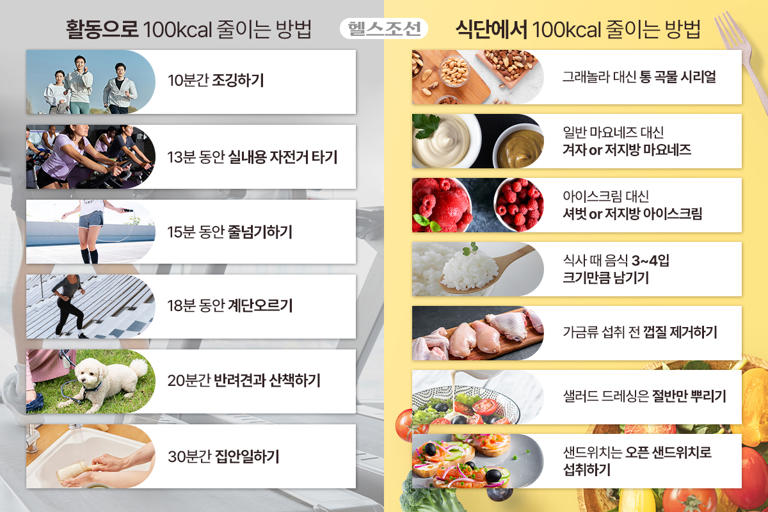 하루에 ‘100칼로리’만 태워도 살 빠진다… 간식 한 입 덜 먹거나, ‘이것’ 10분 하기