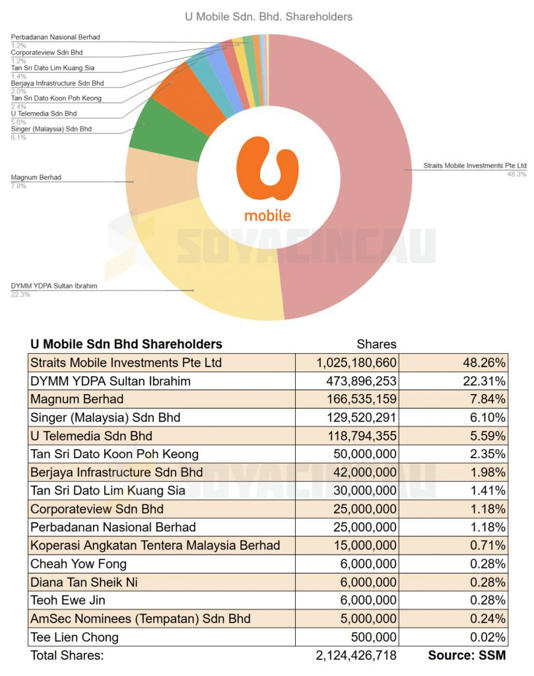 Who owns U Mobile and how did it beat CelcomDigi and Maxis for second 5G network?