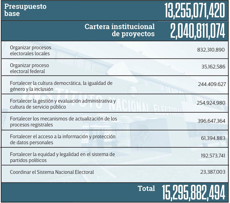 El INE solicitará 13 mil mdp para elección judicial; presupuesto 2025