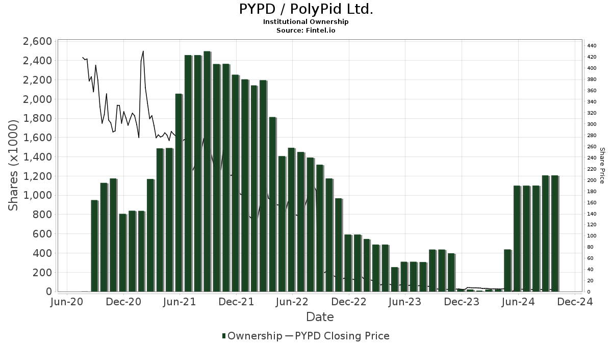 Roth Capital Initiates Coverage of PolyPid (PYPD) with Buy Recommendation