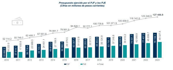 Presupuesto ejercido PJF y PJE, censo nacional de impartición de justicia federal y estatal 2024