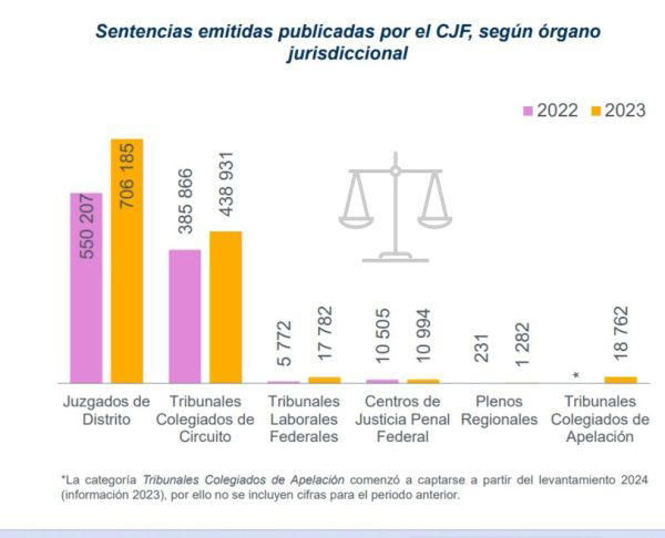 Sentencias emitidas por el CJF, censo nacional de impartición de justicia federal y estatal 2024