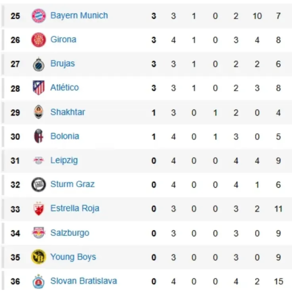 Equipos eliminados al momento de la Champions League