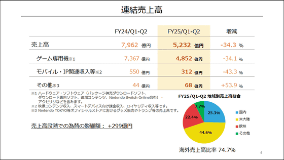 人気 コスチューム 売上 割合 ゲーム