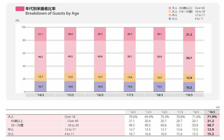 コロナ前は「大人（40歳以上）」の割合が20％程度だったが……（出典：オリエンタルランドの2019年ファクトブック）