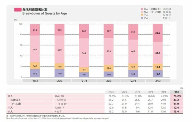 直近のデータでは、3分の1を占めるまでに増加している。また「中人」「小人」を合わせた数値も、30％程度から25％程度になり、数ポイントの減少が見られる（出典：オリエンタルランドの2024年ファクトブック）