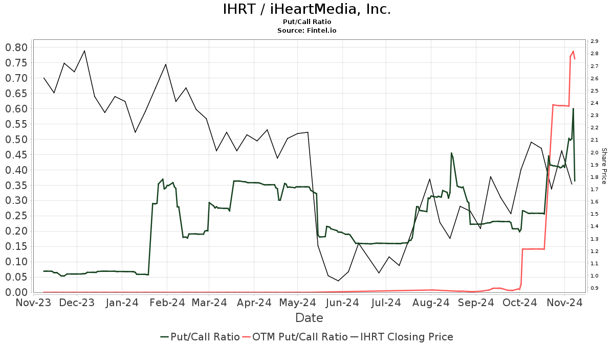 iHeartMedia (IHRT) Price Target Decreased by 26.47% to 3.19
