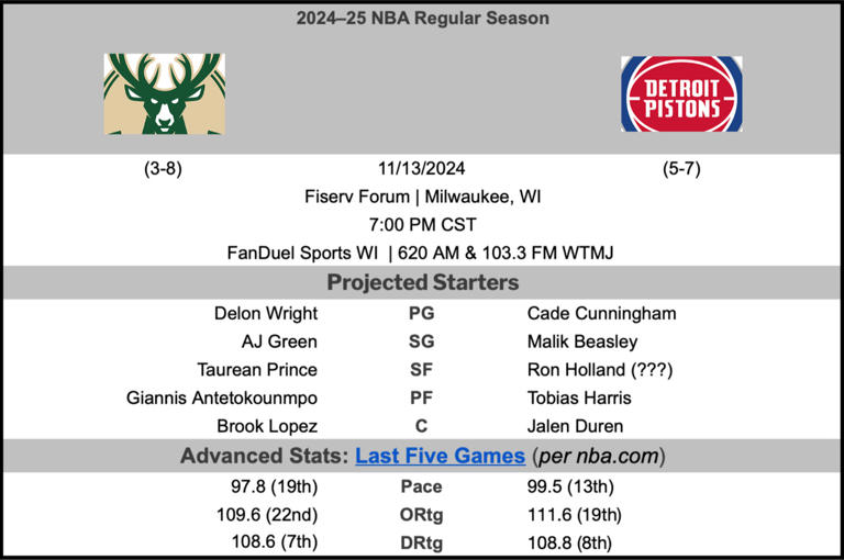 Milwaukee Bucks vs. Detroit Pistons Preview: Another Central Division ...