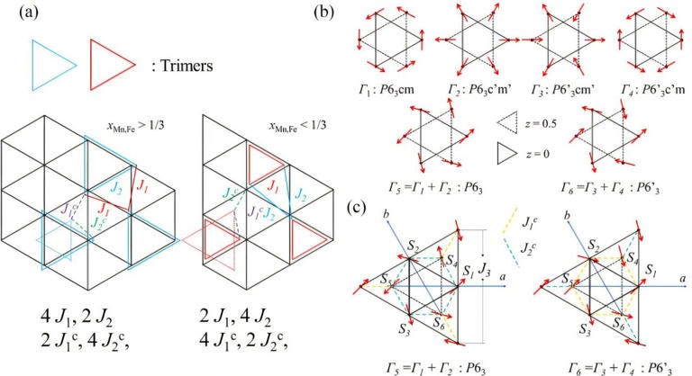 Unique magnetic properties of 2D triangular lattice materials have ...