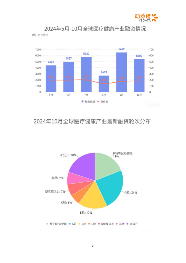 2024年10月全球医疗健康投融资概览：生物医药领跑，多领域齐头并进