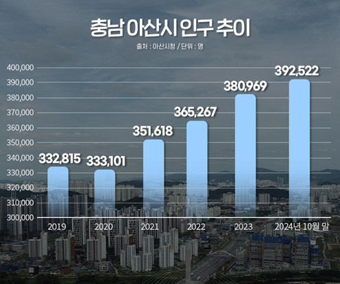 인구 40만 육박, 출생아도 늘어 "나홀로 성장" 충남 아산 역동성 가득한 `MZ도시`로 부상