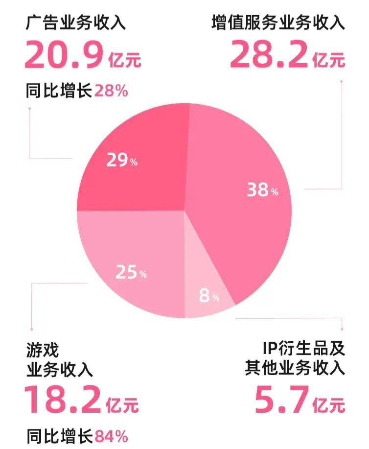 B站三季度财报亮眼：营收增长26%至73亿，调整后净利润首达2.4亿实现盈利