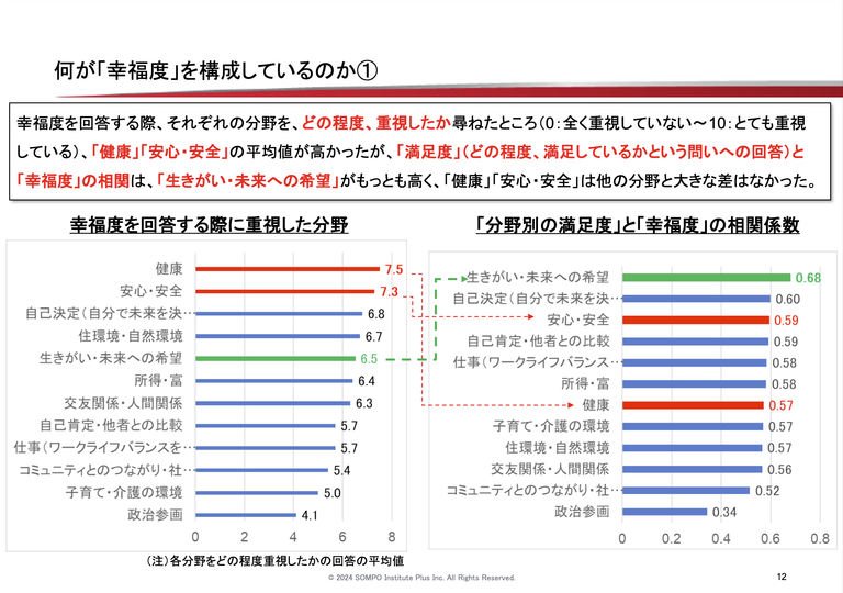 幸福度について主観的に重視する分野と実際（潜在的）に重視している分野の違い。