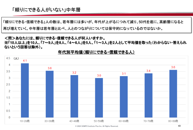 中年層は頼りにできる人が他世代に比べて少ない。人とのつながりに保守的な傾向がある。