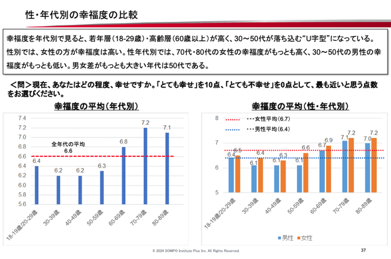 30〜50代にかけて、幸福度は低下している。女性よりも男性の方が幸福度は低くなる傾向にある。