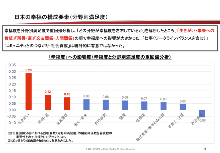 幸福度と満足度との関係。生きがいや所得、交友関係に満足している人は、幸福度が高かった。