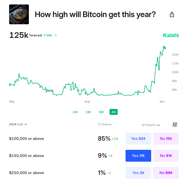 Bitcoin 'wild' odds see 85% chance of BTC price above $100K by New Year