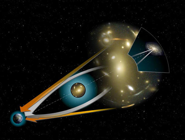 Overzichtsdiagram waarin zwaartekrachtlenzing wordt uitgelegd: het buigen van licht rond een massief object afkomstig van een verre (licht)bron. De oranje pijlen tonen de schijnbare positie van de achtergrondbron. De witte pijlen geven het pad van het licht weer vanuit de werkelijke positie van de bron. Afbeelding: NASA/WikiCommons