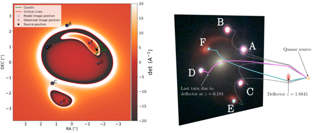 Links: Legenda of ‘magnificatiekaart’ met kritieke lijnen (rood) en ‘caustics’ / lichtfocuslijnen (groen). De voorspelde beeldposities (zwarte cirkels) reproduceren nauwkeurig de waargenomen posities (blauwe kruisen). Rechts: Optische paden van de gelensde beelden. De zigzagpaden (roze en blauw) tonen hoe lichtstralen door meerdere zwaartekrachtlenzen worden afgebogen. Afbeeldingen: NASA/ESA/Dux et al. 2024