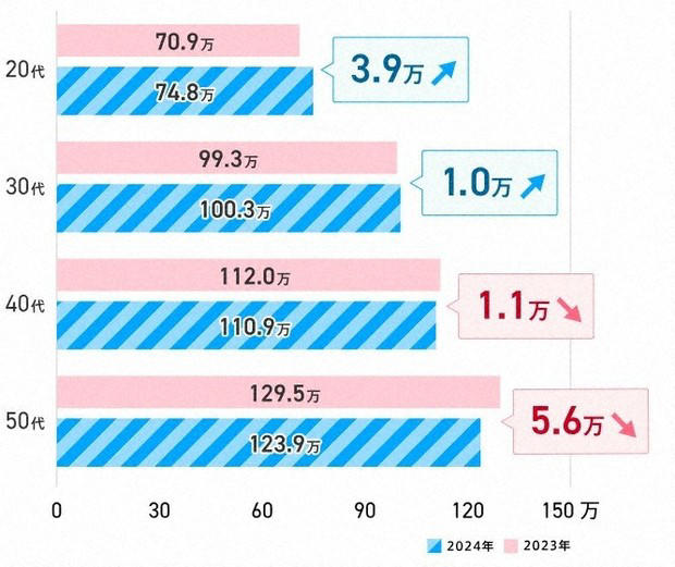 2023年と24年調査を比べた年代別のボーナス支給額＝デューダ提供